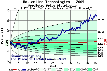 Predicted price distribution