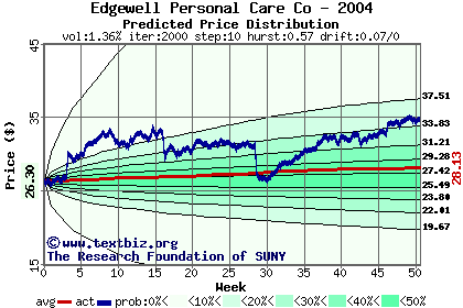 Predicted price distribution