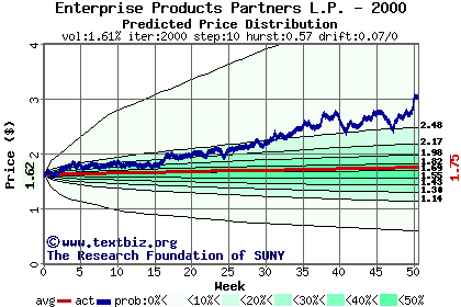 Predicted price distribution