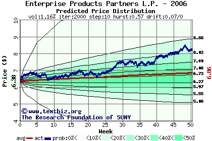 Predicted price distribution