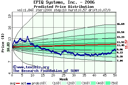 Predicted price distribution