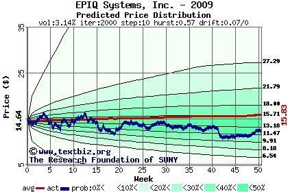 Predicted price distribution