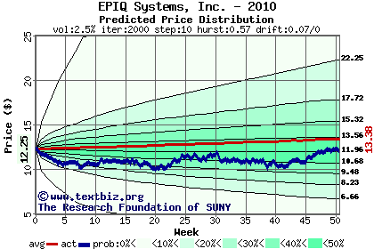 Predicted price distribution