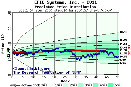 Predicted price distribution