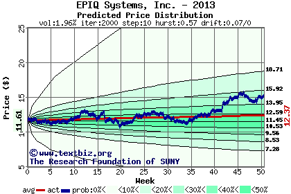 Predicted price distribution