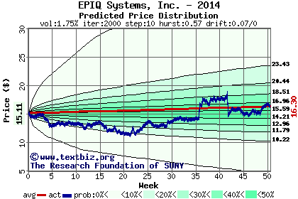 Predicted price distribution