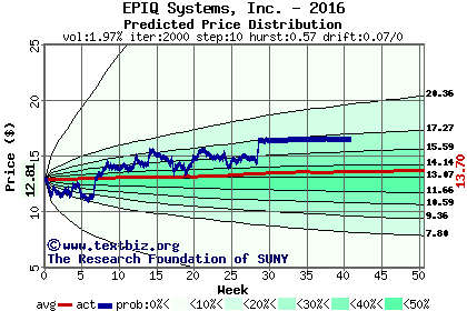 Predicted price distribution