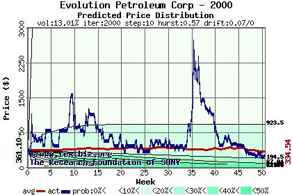 Predicted price distribution