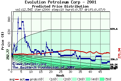 Predicted price distribution