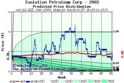 Predicted price distribution