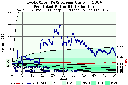 Predicted price distribution