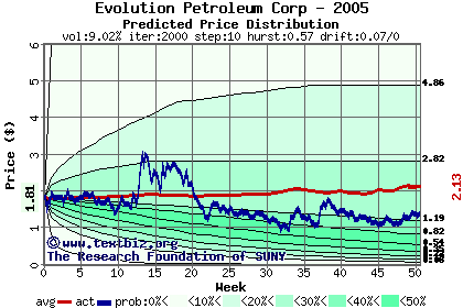 Predicted price distribution