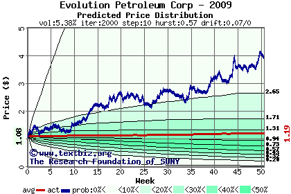Predicted price distribution