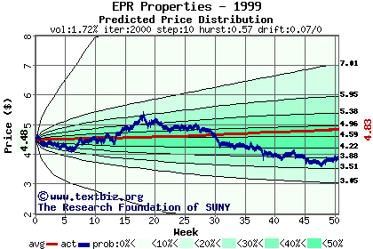 Predicted price distribution