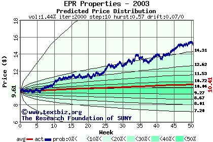 Predicted price distribution