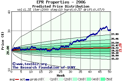 Predicted price distribution