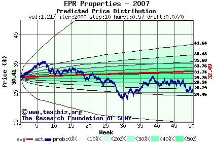 Predicted price distribution