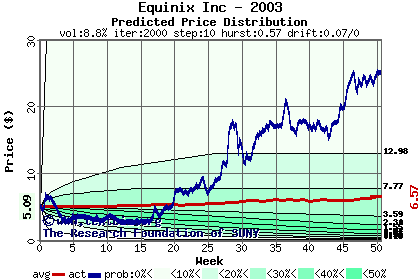 Predicted price distribution