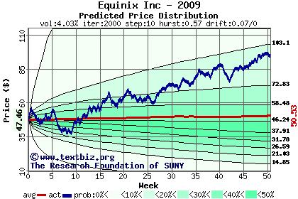 Predicted price distribution