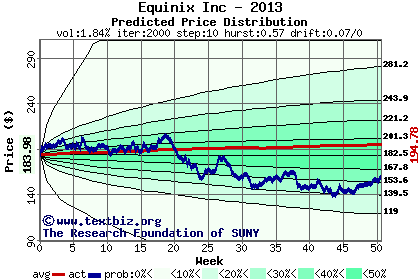 Predicted price distribution