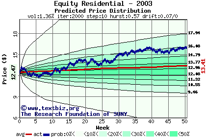 Predicted price distribution