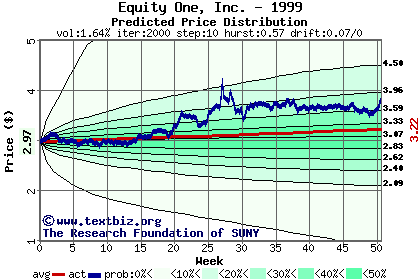 Predicted price distribution