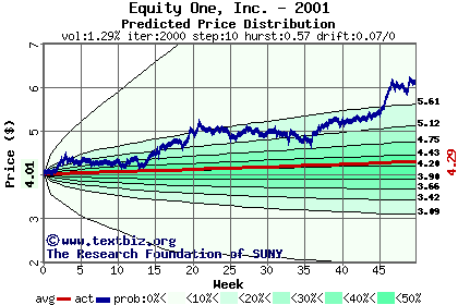 Predicted price distribution