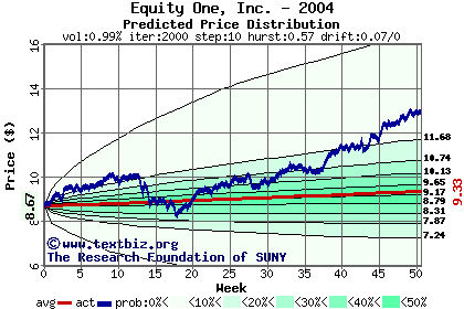 Predicted price distribution