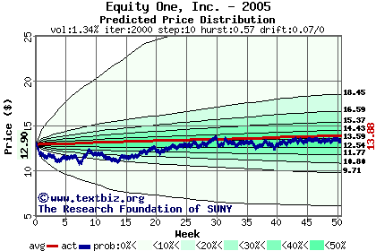 Predicted price distribution