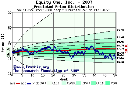 Predicted price distribution