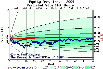 Predicted price distribution