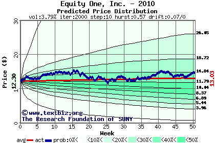 Predicted price distribution