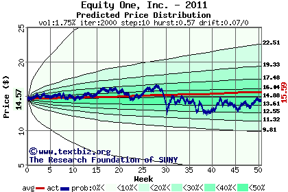 Predicted price distribution