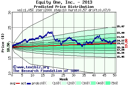 Predicted price distribution