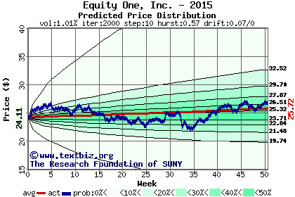 Predicted price distribution