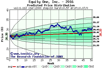 Predicted price distribution