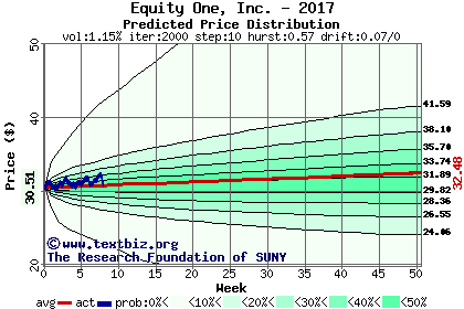 Predicted price distribution