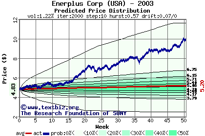 Predicted price distribution