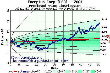 Predicted price distribution