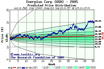 Predicted price distribution