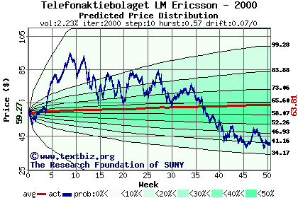 Predicted price distribution