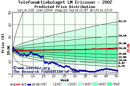 Predicted price distribution