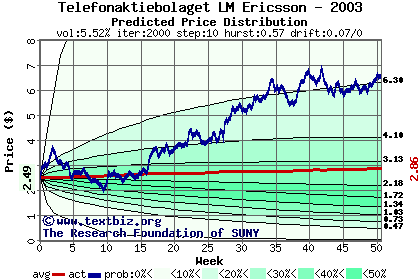 Predicted price distribution