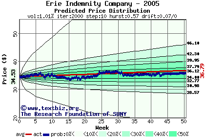 Predicted price distribution