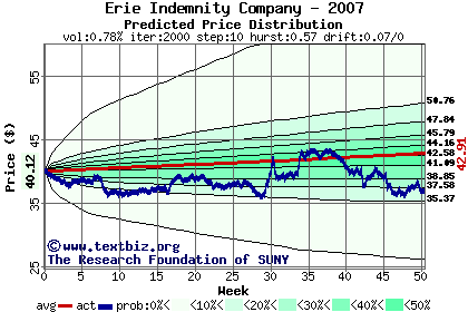 Predicted price distribution