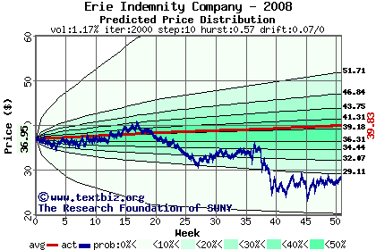 Predicted price distribution