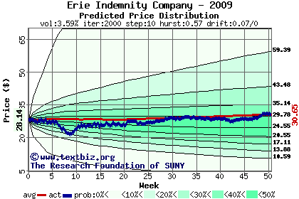 Predicted price distribution