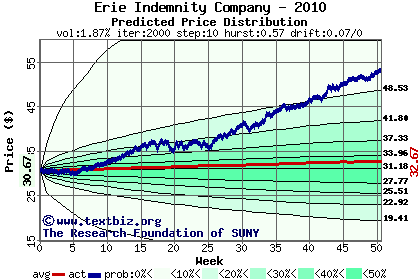 Predicted price distribution