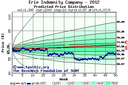 Predicted price distribution