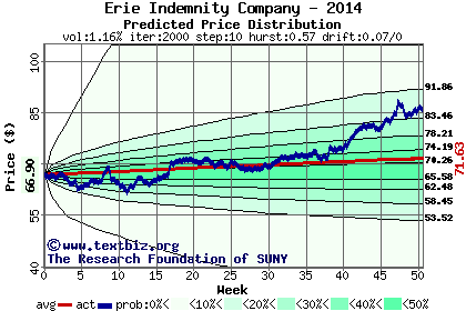 Predicted price distribution